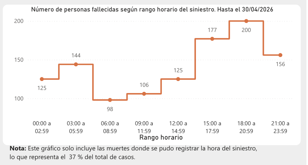 El 56% de las muertes de motociclistas en Colombia ocurren de noche